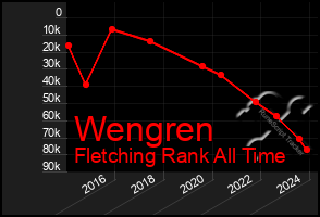 Total Graph of Wengren