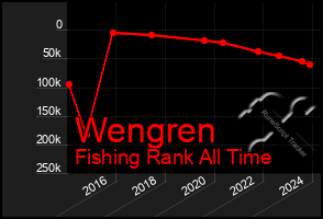 Total Graph of Wengren