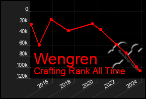 Total Graph of Wengren