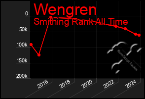 Total Graph of Wengren