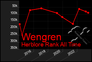 Total Graph of Wengren