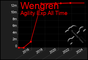 Total Graph of Wengren