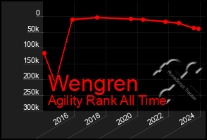 Total Graph of Wengren