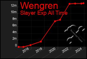 Total Graph of Wengren