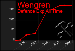 Total Graph of Wengren