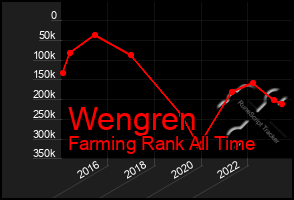 Total Graph of Wengren