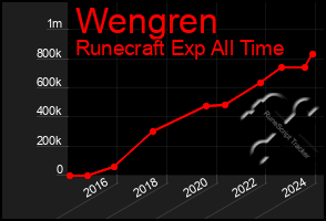 Total Graph of Wengren