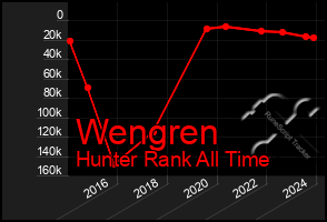 Total Graph of Wengren