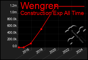 Total Graph of Wengren