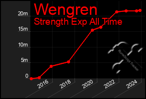 Total Graph of Wengren