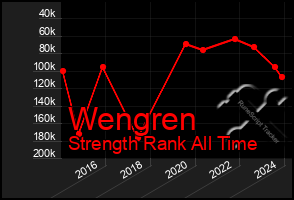 Total Graph of Wengren