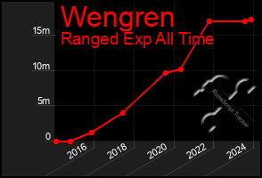 Total Graph of Wengren