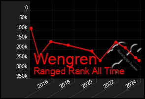 Total Graph of Wengren