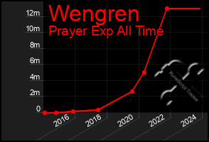 Total Graph of Wengren