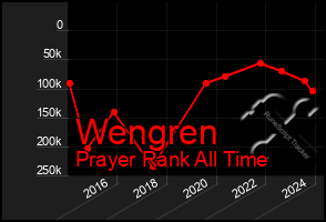 Total Graph of Wengren