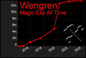 Total Graph of Wengren