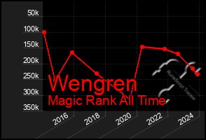 Total Graph of Wengren