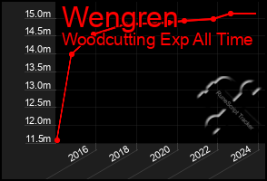 Total Graph of Wengren