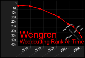 Total Graph of Wengren