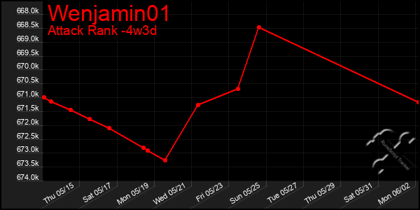 Last 31 Days Graph of Wenjamin01