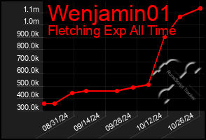 Total Graph of Wenjamin01