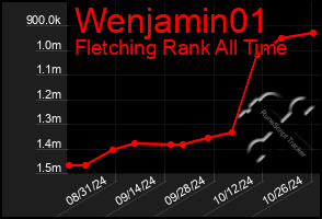 Total Graph of Wenjamin01