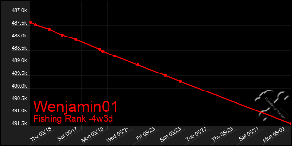 Last 31 Days Graph of Wenjamin01