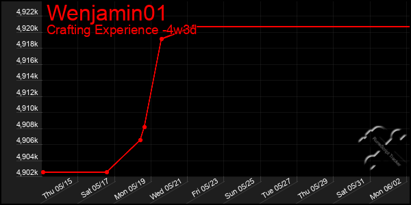Last 31 Days Graph of Wenjamin01