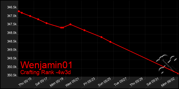 Last 31 Days Graph of Wenjamin01