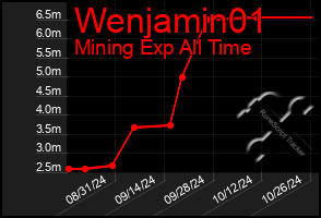 Total Graph of Wenjamin01