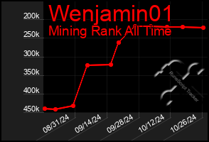 Total Graph of Wenjamin01