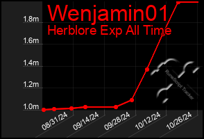 Total Graph of Wenjamin01