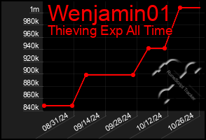 Total Graph of Wenjamin01