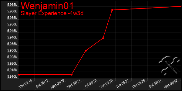 Last 31 Days Graph of Wenjamin01