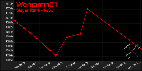Last 31 Days Graph of Wenjamin01