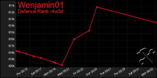 Last 31 Days Graph of Wenjamin01