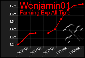 Total Graph of Wenjamin01