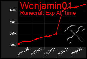 Total Graph of Wenjamin01