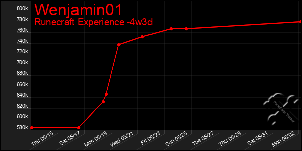 Last 31 Days Graph of Wenjamin01