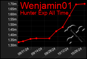 Total Graph of Wenjamin01