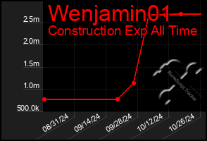 Total Graph of Wenjamin01