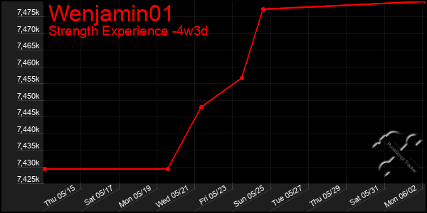 Last 31 Days Graph of Wenjamin01