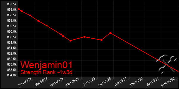 Last 31 Days Graph of Wenjamin01