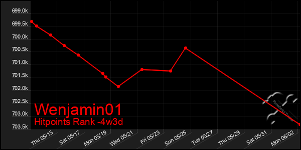 Last 31 Days Graph of Wenjamin01