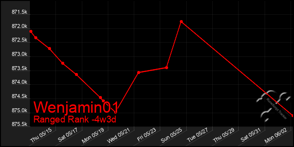 Last 31 Days Graph of Wenjamin01