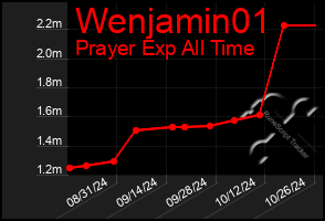 Total Graph of Wenjamin01