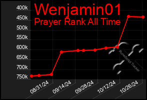 Total Graph of Wenjamin01