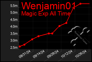 Total Graph of Wenjamin01