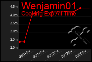 Total Graph of Wenjamin01