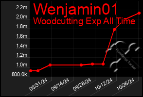 Total Graph of Wenjamin01